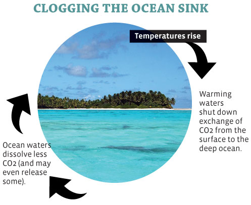 oceansink