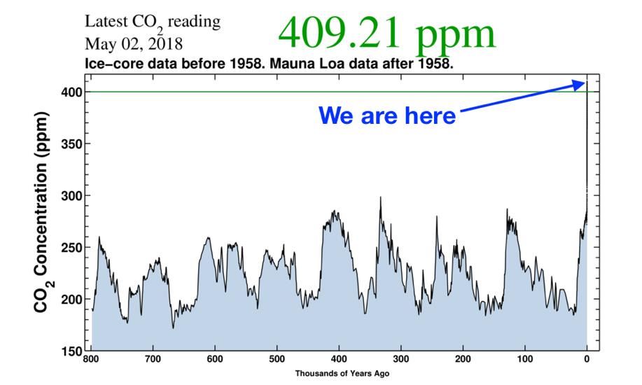 co2