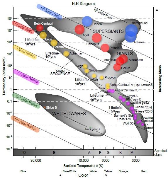 h-r_diagram_new_colored